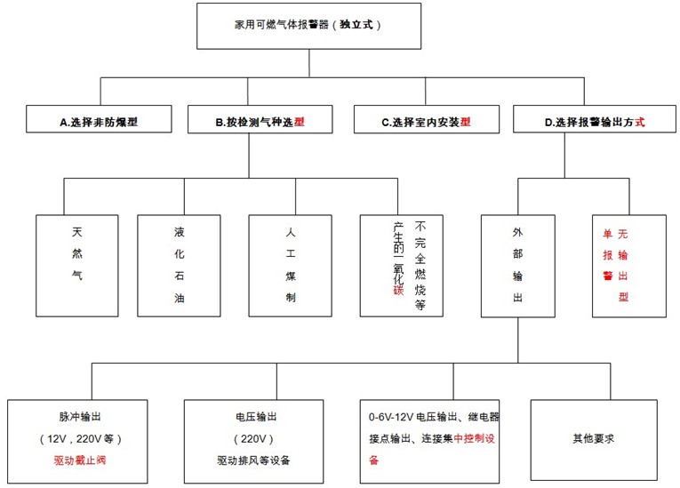 可燃有毒气体报警器如何选购