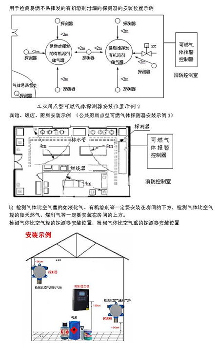 可燃气体报警器安装位置与方法